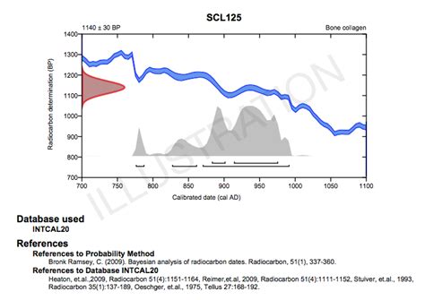 Radiocarbon Dating Results Calibration .